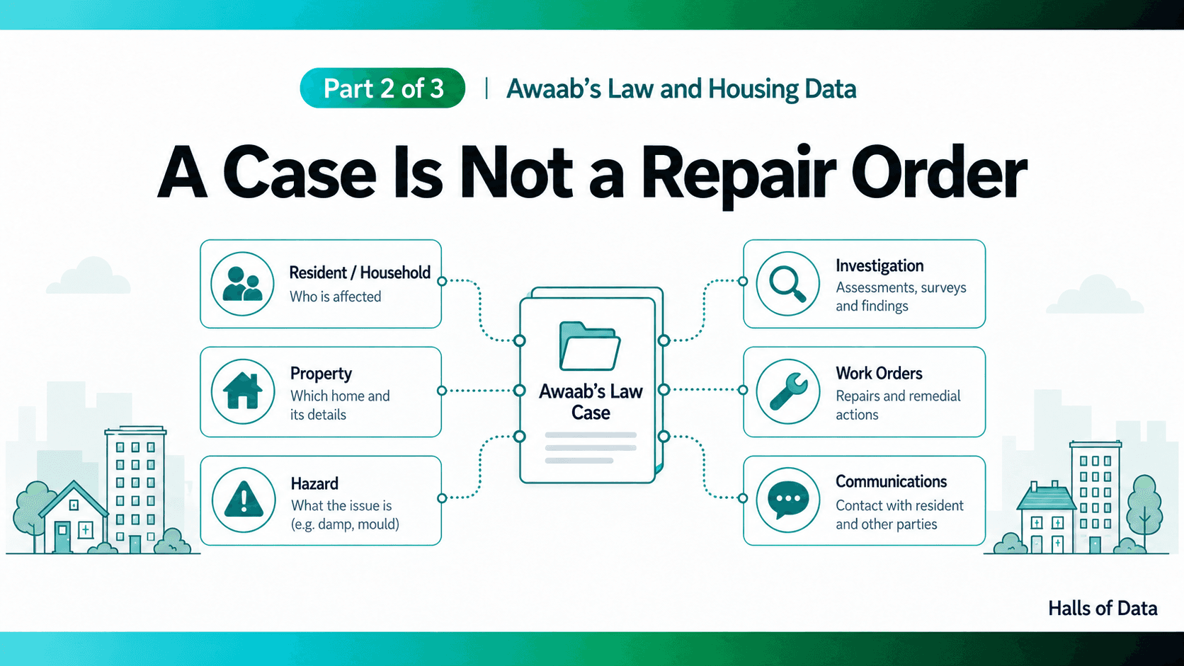 An Awaab’s Law case connects residents, homes, hazards, investigations, work, and communications across a wider information model.