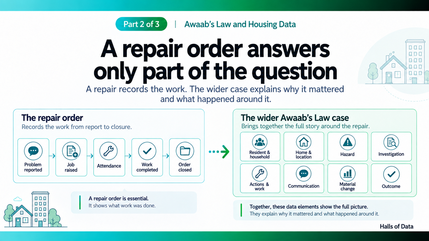 A repair order records the work, but the wider Awaab’s Law case connects the people, hazards, investigations, actions, communications, and outcomes around it.