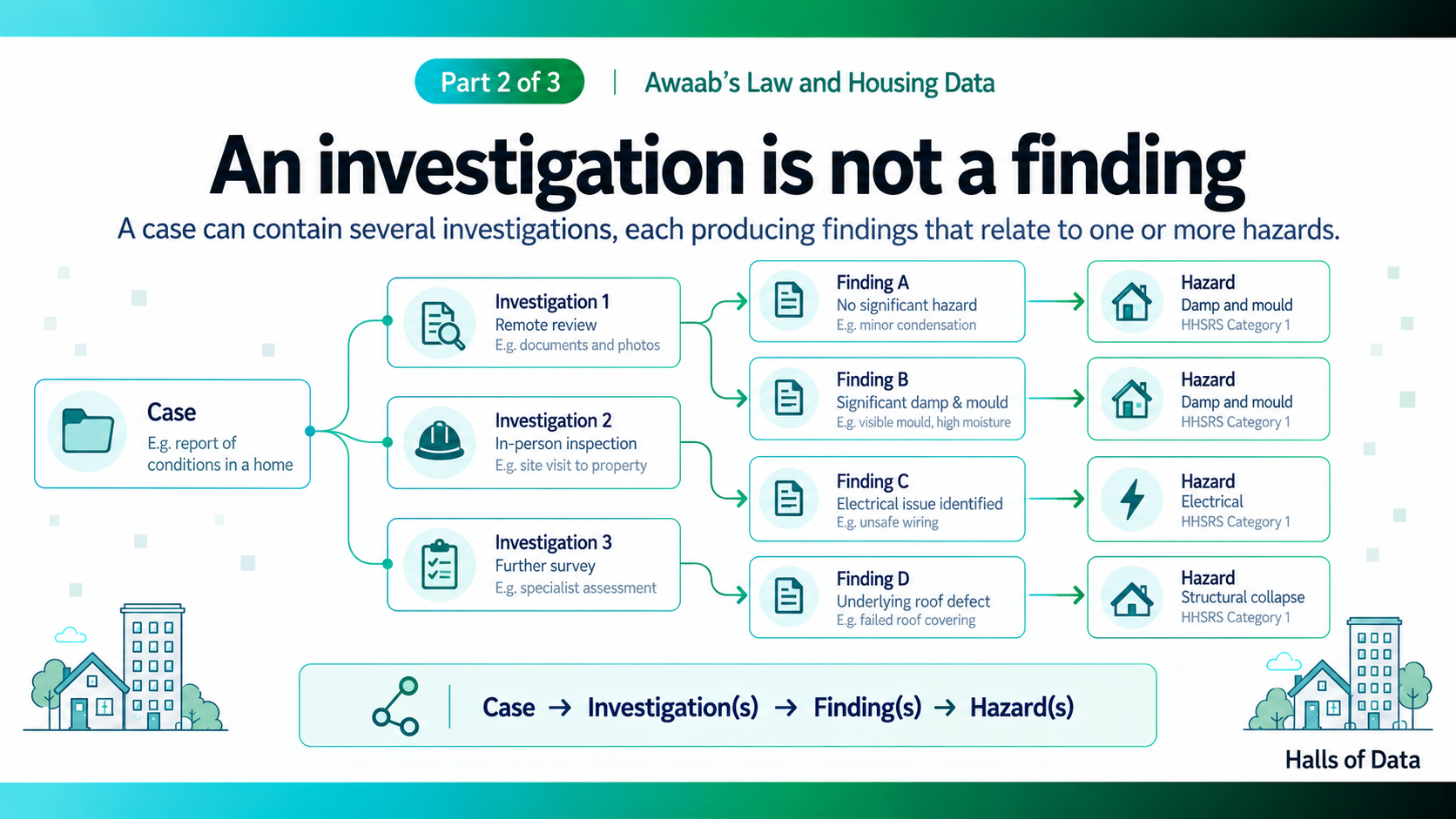 An investigation is the activity; a finding is its outcome. One case may contain several investigations, findings, and hazards.