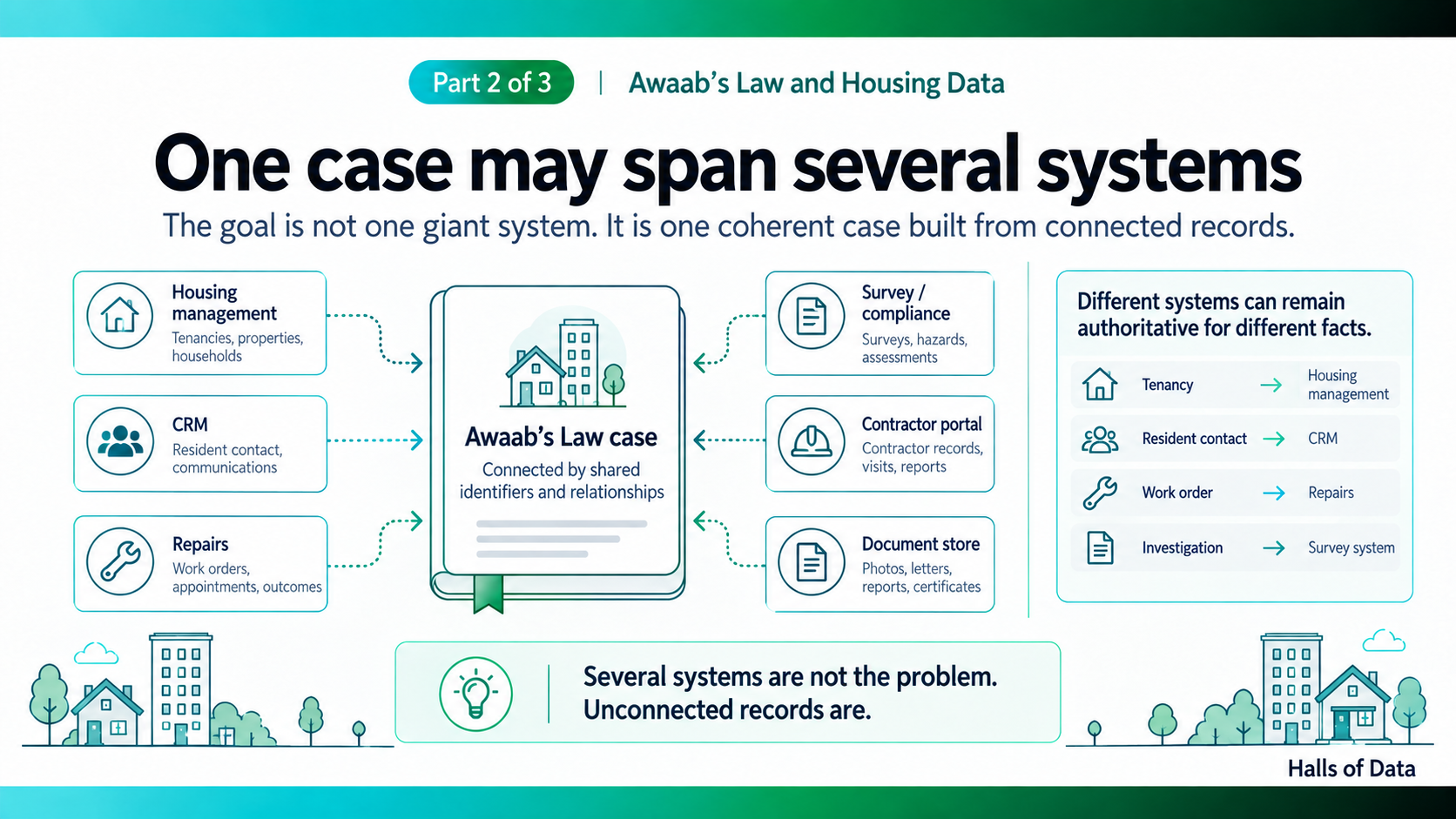 One Awaab’s Law case may span several systems. The challenge is connecting those records into one coherent history.