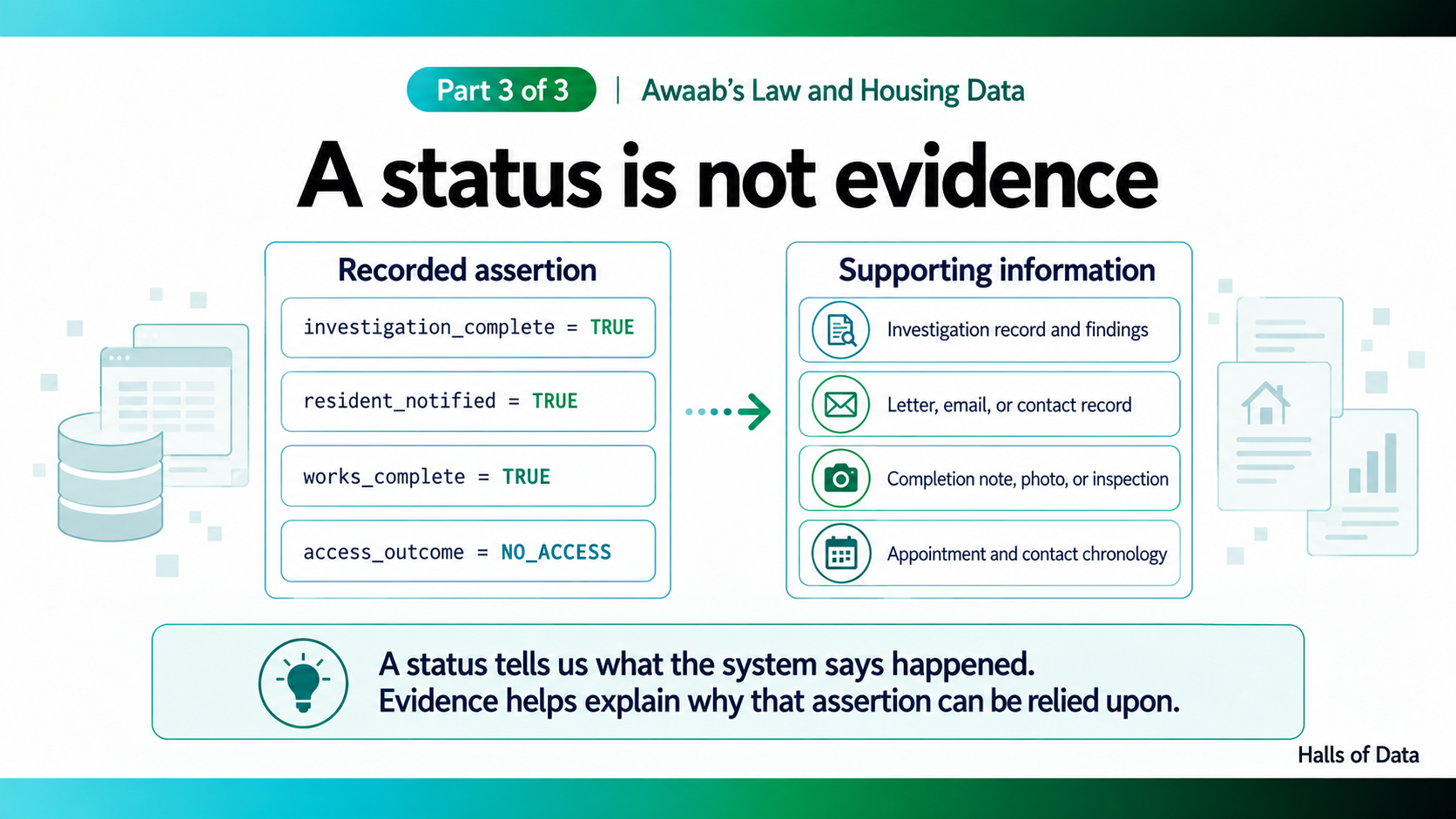 A status records the organisation’s position. Supporting evidence explains why that position can be relied upon.